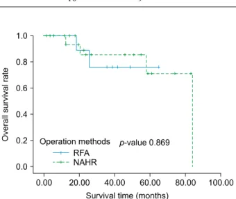 Fig. 3. Comparison of the overall survival rates after propen- propen-sity matching analysis.