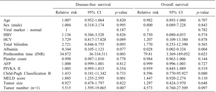 Table 4. Results of the multivariate analysis of factors related to the disease-free survival and overall survival after propensity  matching analysis