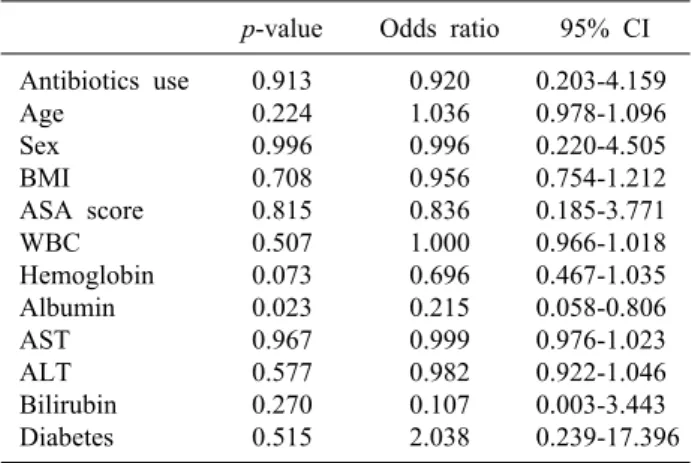 Table 4. Summary of binary logistic regression analysis for  risk factor of surgical site infection