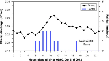 Fig. 2. Variation of stream discharge and rainfall amount in the study area.소(δ18O,  δD)는  기초과학지원연구원에서  분석하였다.연구지역의 강우량은 해안면사무소에 설치된 기상청의 무인자동기상관측장비(Automatic Weather Station)에서 측정한 자료를 이용하였다
