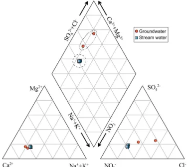 Fig. 3. Modified piper diagrams of chemical compositions of 2 groundwater samples and 9 stream water samples  in October 7-9, 2013.것으로 판단된다