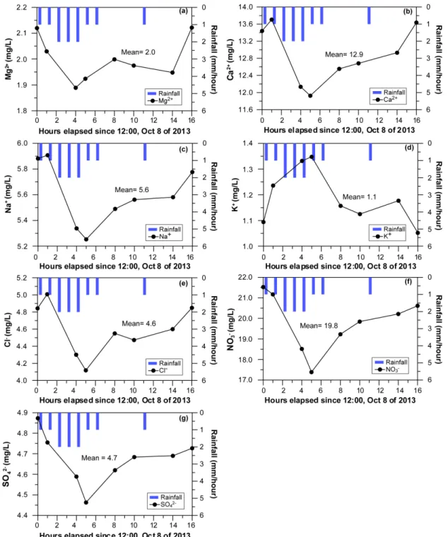 Fig. 4. Variation of major cations and anions concentrations in the stream water during the rainfall event.