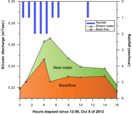 Fig. 6. Hydrograph separation of stream water using δ 18 O tracer during  the study period.