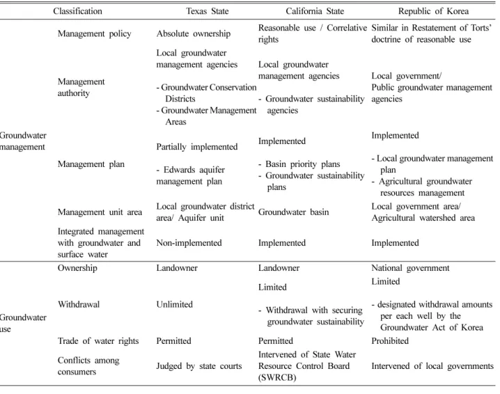 Table 6. Comparison of groundwater management in Texas State, California State, and Korea