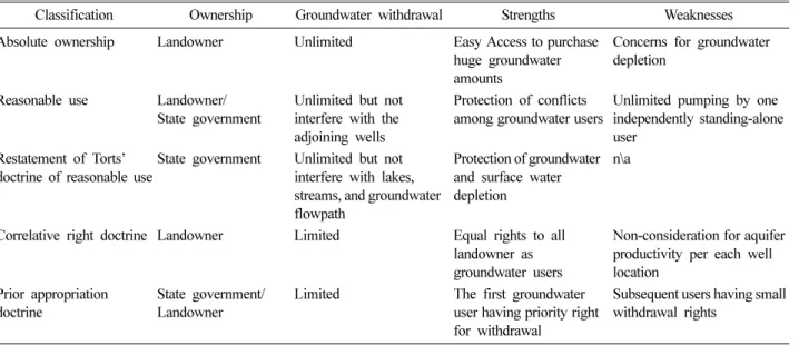 Table 1. Comparison of five-categorized groundwater policies in USA (Baxtresser, 2010)