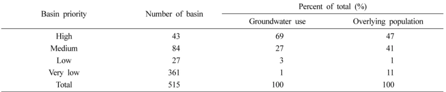 Table 3. CASGEM groundwater basin prioritization of California State (DWR, 2014)