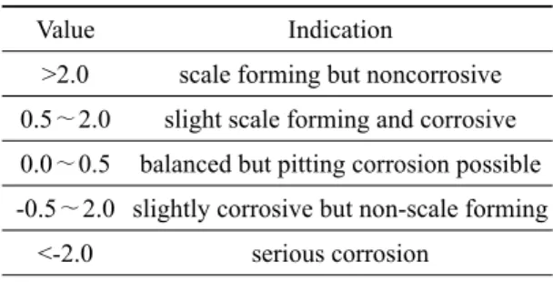Table 2. Interpretation for Ryznar Stability Index  (CACC, 1965). (평형상수)는 각각 수용액 내 이온들의 활동도의 곱 과 평형상태에서의 용해도 곱을 나타낸다