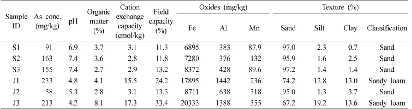 Table 1. Physicochemical properties and As concentrations of the soil samples used in this study