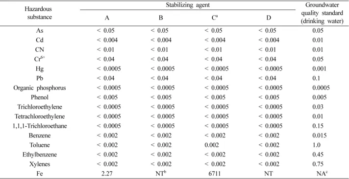 Table 2. Concentrations of hazardous substances and Fe in SPLP leachates of stabilizing agents and groundwater quality standards  (unit: mg/L) Hazardous 