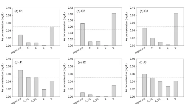 Fig. 2. Concentrations of As in SPLP leachates after various stabilizing agent treatments (i.e., A, B, C, and D)