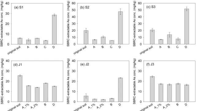 Fig. 3. Concentrations of As recovered by SBRC extraction after various stabilizing agent treatments (i.e., A, B, C, and D).