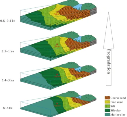 Fig. 5. Schematic diagram representing the evolution of Nakdong Delta system during last 8,000 years