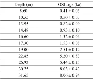 Fig. 2. Columnar sections with microfossils contents and grain size distribution of the ND-01 core sediments