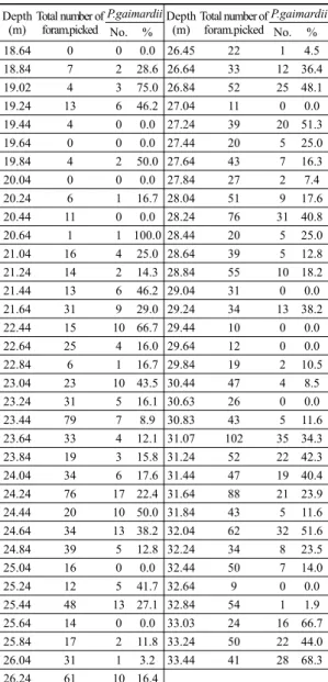 Table 2. Occurrence chart of Pseudorotalia gaimardii (d’Orbigny) from the ND-01 core sediments.