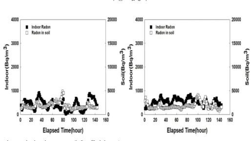 Fig. 3. Radon conc. changes by ventilation condition (left: close, right: open).