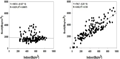 Fig. 4. Relationship between soil and indoor radon (left: Exp.2, right: Exp.3).