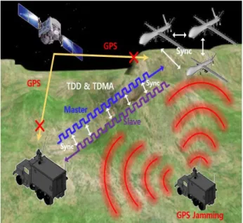 Fig. 1. A concept of in-band wireless TDD time  synchronization technique considering the  propagation delay between mobile vehicles.