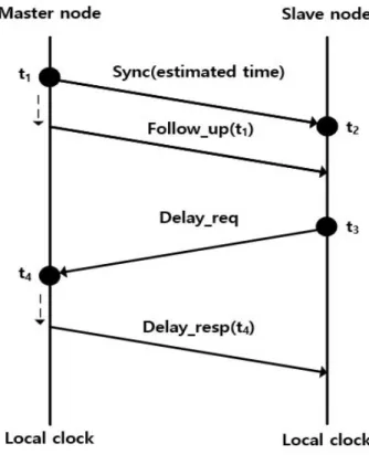 Fig. 2. IEEE 1588 precision time protocol.