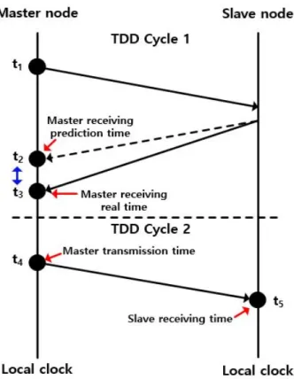 Fig. 3. Wireless TDD time synchronization technique  considering the propagation delay between mobile  vehicles flow diagram.