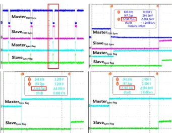 Fig. 9. Relative distance 150 km typical wireless TDD  synchronization modem measurement result.