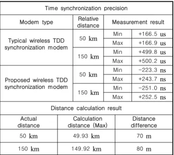 Table 1. Measurement results summary.