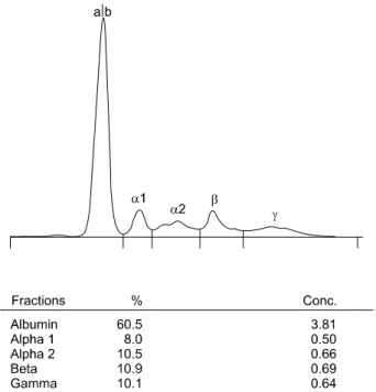 Fig. 3. Serum protein electrophoresis.