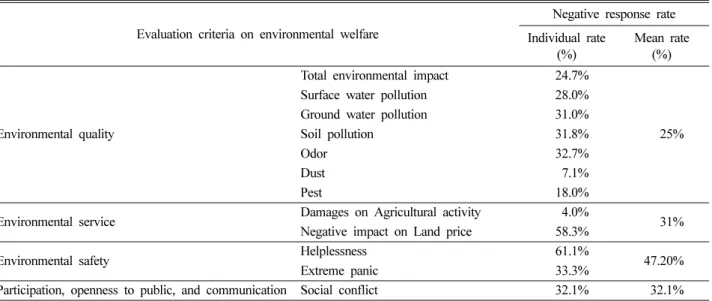 Fig. 6. Perceived rate of carcass disposal as a social conflict.