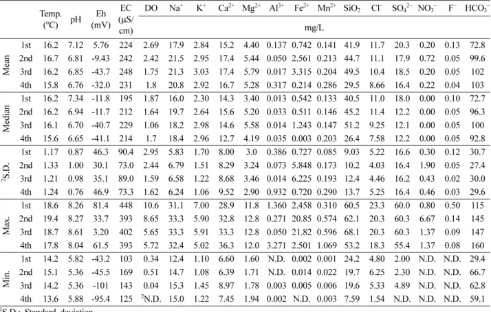 Table 1. Basic statistics of physico-chemical components of groundwater samples Temp. ( o C) pH Eh (mV) EC( µS/ cm) DO Na + K + Ca 2+ Mg 2+ Al 3+ Fe 2+ Mn 2+ SiO 2 Cl − SO 4 2− NO 3 − F − HCO 3 −mg/L Mean 1st 16.2 7.12 5.76  224  2.69 17.9 2.84 15.2 4.40 0