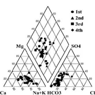 Fig. 3. Result of degree of evolution of groundwater samples.