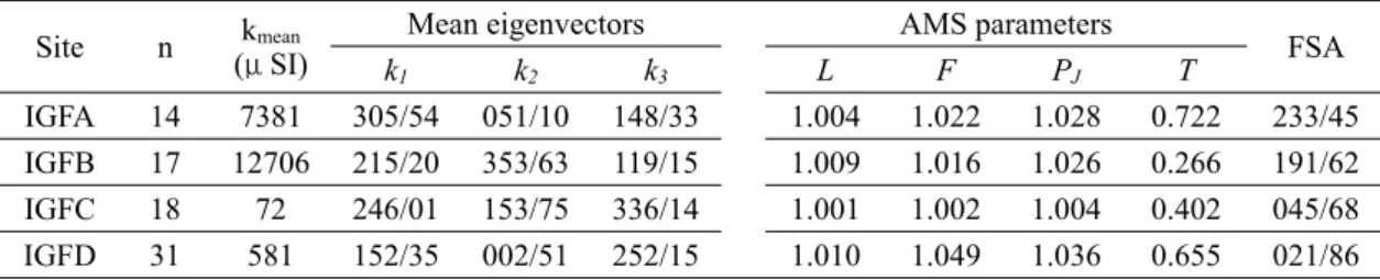 Table 1. Anisotropy of magnetic susceptibility (AMS) data from the Ilgwang Fault gouges.