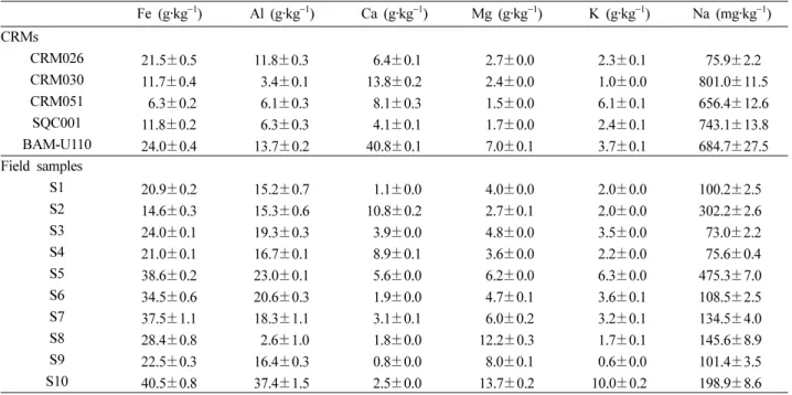 Table 1. Concentrations of metals in soils 