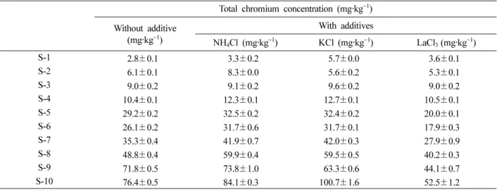 Fig. 1. Accuracies according to additives (NH 4 Cl, KCl, LaCl 3 ) under air/acetylene flame condition using CRMs.
