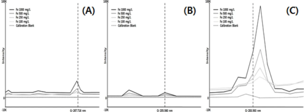Fig. 2. Spectra arising from Fe interference at different wavelengths in ICP-AES; at (A) 267.716 nm, (B) 205.560 nm, (C) 283.563 nm.