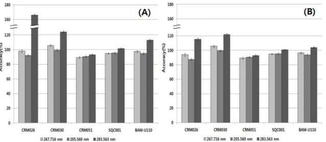 Table 5. Total chromium concentrations in soil samples by ICP-AES