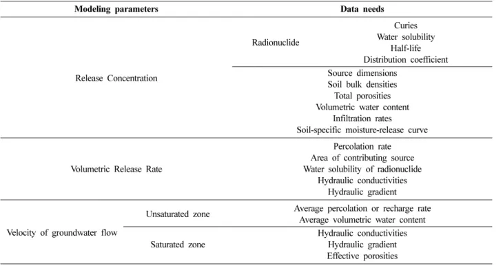 Table 1. Data required for groundwater flow modeling in nuclear facility areas