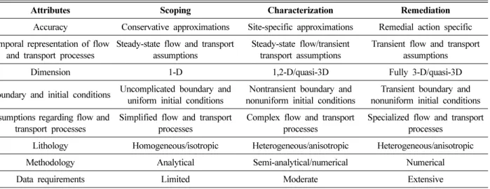 Table 2 presents an overview of how the overall approach to modeling a site differs as a function of the stage of the modeling process (scoping, characterization, and remediation).