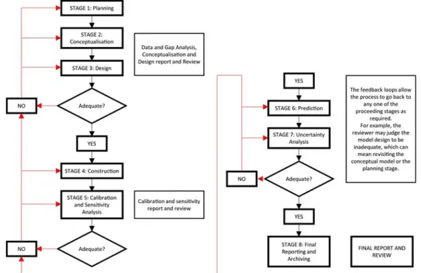 Fig. 1. Groundwater modelling process (modified after Murray-Darling Basin Commission, 2001, and Yan et al., 2010).