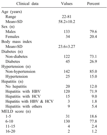 Table 1. Clinical characteristics of patients in the study