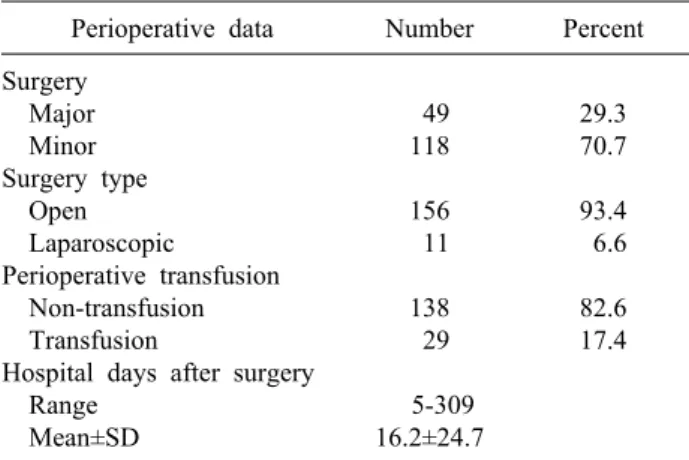 Table 3. Postoperative  pathological results