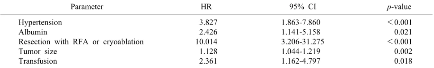 Table 6. Multivariable analysis of prognostic factors that affected the disease-free survival of HCC patients undergoing hepatic  resection