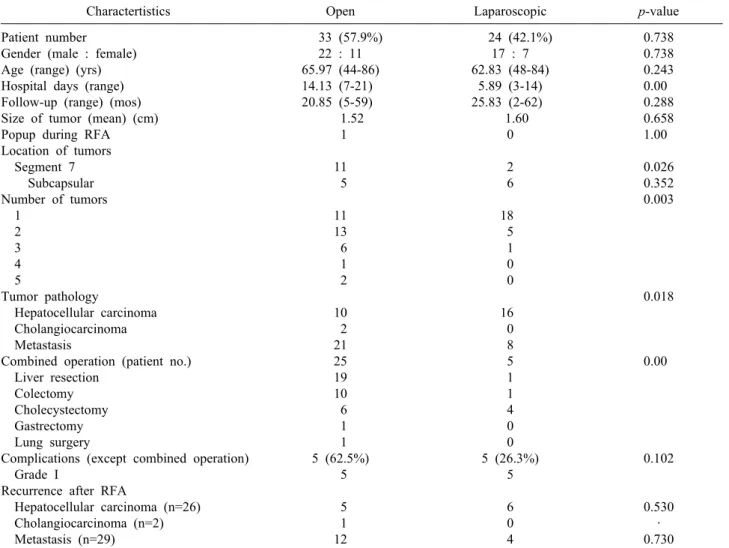 Table 1. Patients and tumor characteristics