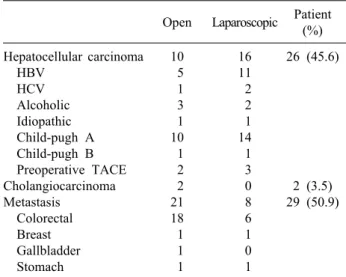 Table 2. Characteristics of tumors according to the tumor  pathology