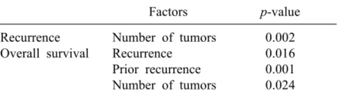 Table 5. Multivariate analysis of recurrence and overall sur- sur-vival Factors p-value Recurrence Overall survival Number of tumorsRecurrence Prior recurrence Number of tumors 0.0020.0160.0010.024