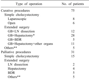 Table 2. Types of surgical procedures in primary gallbladder cancer Type of operation No