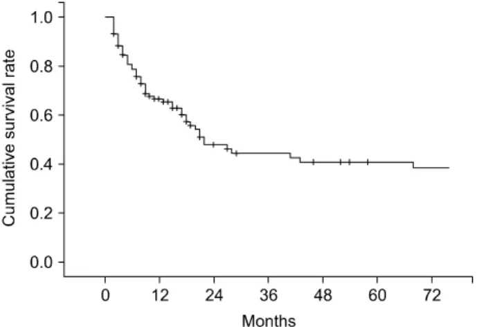 Fig. 1. Overall cumulative survival curve of 106 patients with  primary gallbladder carcinoma.