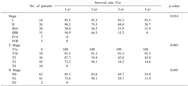 Fig. 2. Cumulative survival curves according to 7 th  AJCC  staging system.