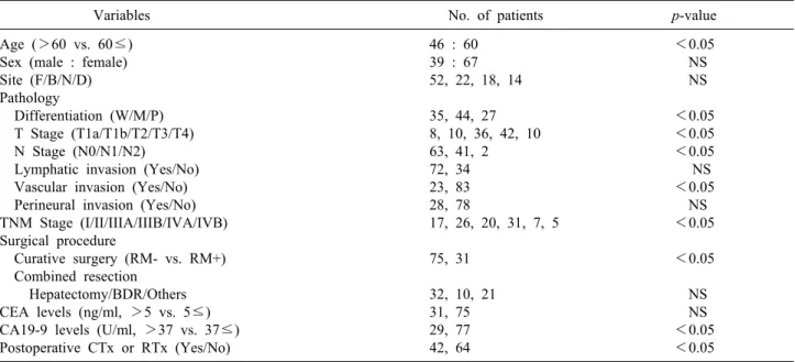 Table 4. Univariate analysis of prognostic factors in primary gallbladder cancer