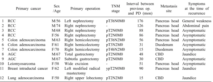 Table 1. Clinical findings and characteristics of the 12 patients Primary cancer Sex