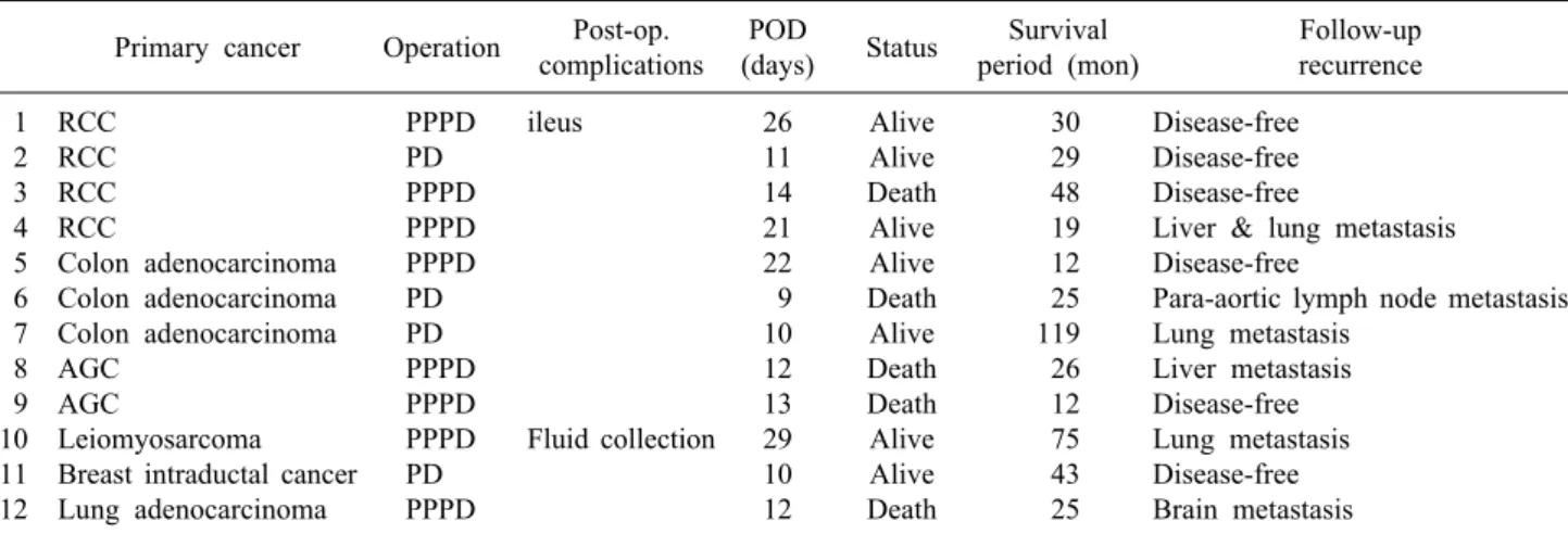 Table 2. Postoperative features and follow-up outcomes Primary cancer Operation Post-op.