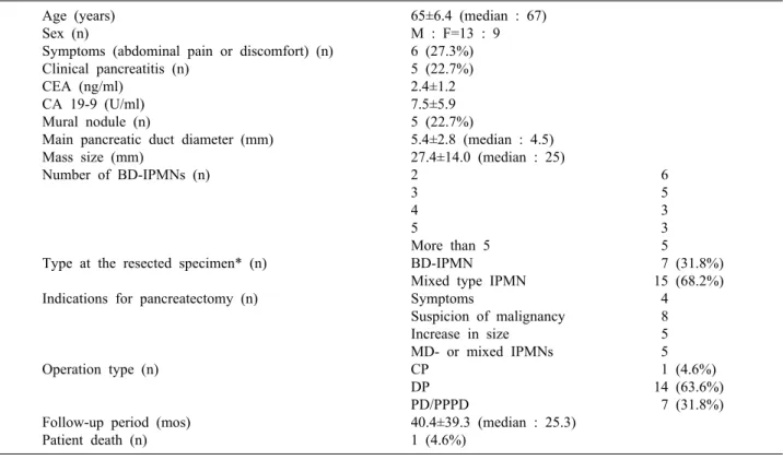 Table 1. Clinical and pathological characteristics of patients with multifocal branch duct type IPMNs in the remnant pancreas  (n=22)